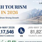Chief Secretary Says 44% Growth in Tourist Arrivals Reflects Ladakh’s Rising Global Appeal and Strong Tourism Strategy