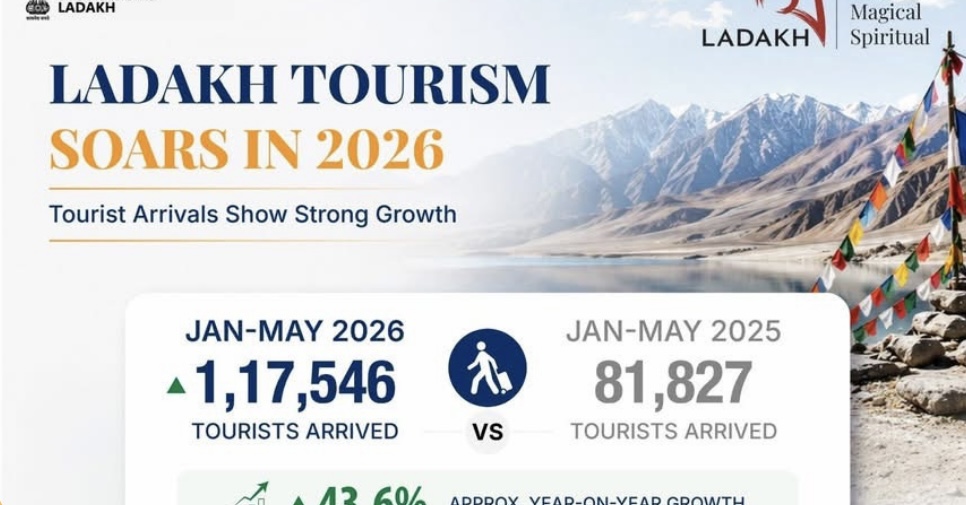Chief Secretary Says 44% Growth in Tourist Arrivals Reflects Ladakh’s Rising Global Appeal and Strong Tourism Strategy